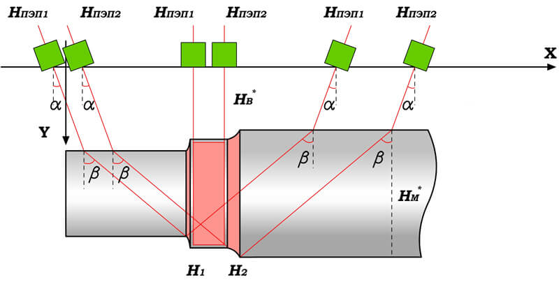 Figura 4 - Esquema del sondeo de ejes