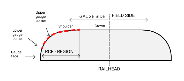 Development zone of the head checking type defects