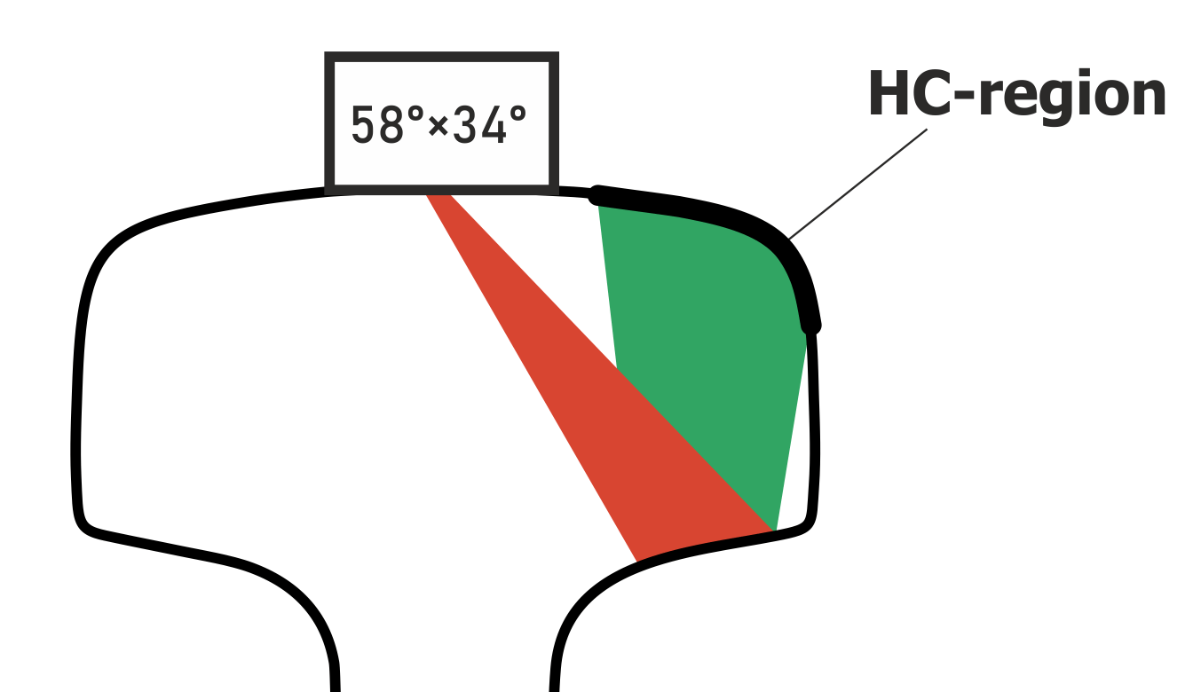 Zona de ubicación de HC, esquema de sondeo con ayuda de la sonda con un ángulo de entrada de 58° y un ángulo de rotación de ± 34° con respecto al eje longitudinal 